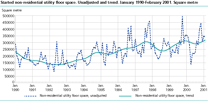  Started non-residential utility floor space. Unadjusted and trend. January 1990-February 2001