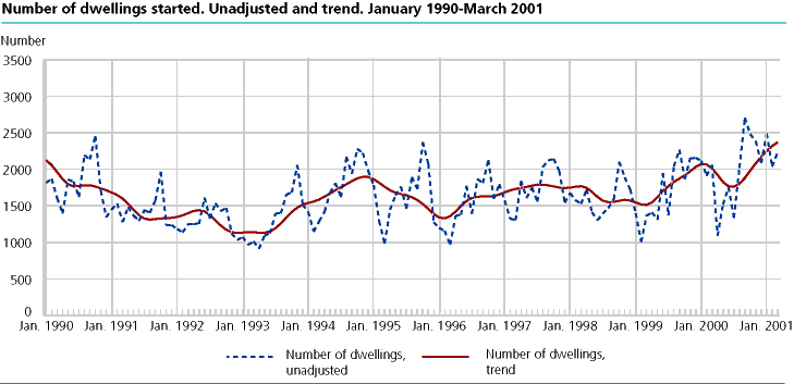  Number of dwelling started. Unadjusted and trend. January 1990-March 2001