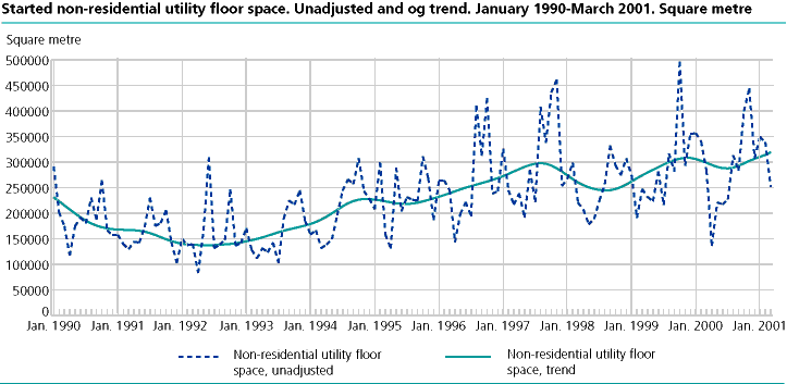  Started non-residential utility floor space. Unadjusted and trend. January 1990-March 2001