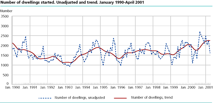  Number of dwelling started. Unadjusted and trend. January 1990-April 2001