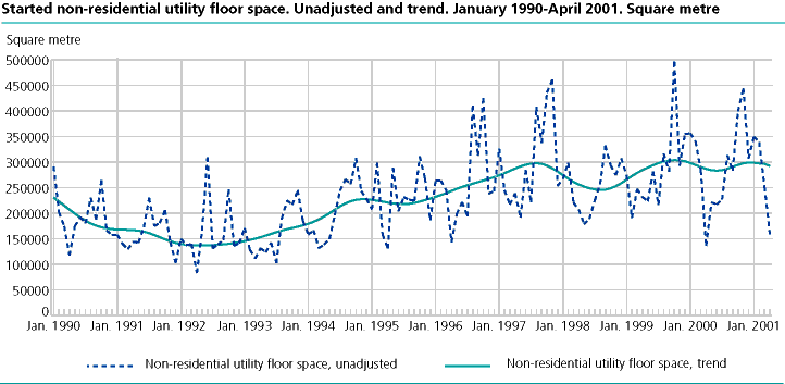  Started non-residential utility floor space. Unadjusted and trend. January 1990-April 2001