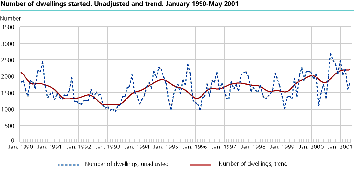  Number of dwelling started. Unadjusted and trend. January 1990-May 2001