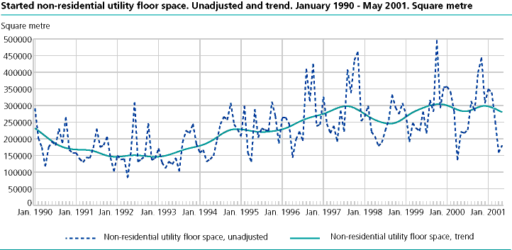  Started non-residential utility floor space. Unadjusted and trend. January 1990-May 2001