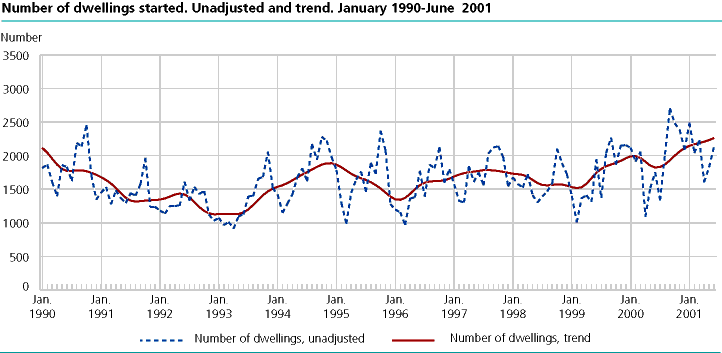  Number of dwelling started. Unadjusted and trend. January 1990-June 2001