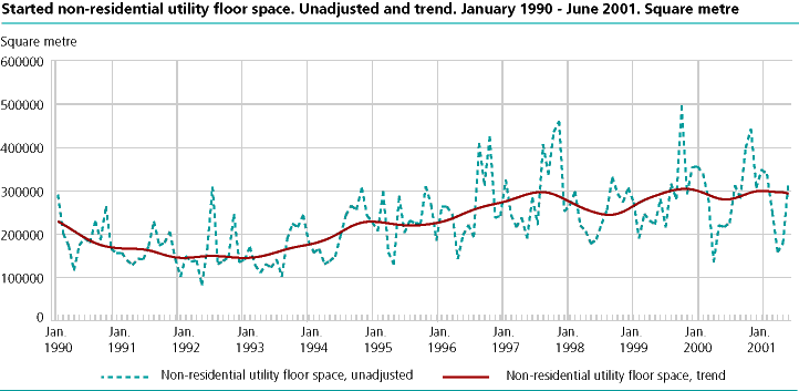 Started non-residential utility floor space. Unadjusted and trend. January 1990-June 2001