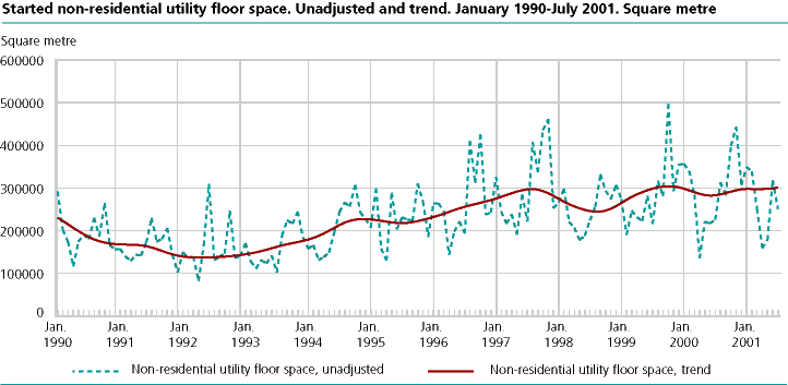  Started non-residential utility floor space. Unadjusted and trend. January 1990-July 2001