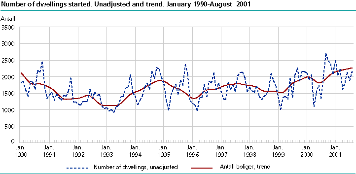 Number of dwelling started. Unadjusted and trend. January 1990-August 2001