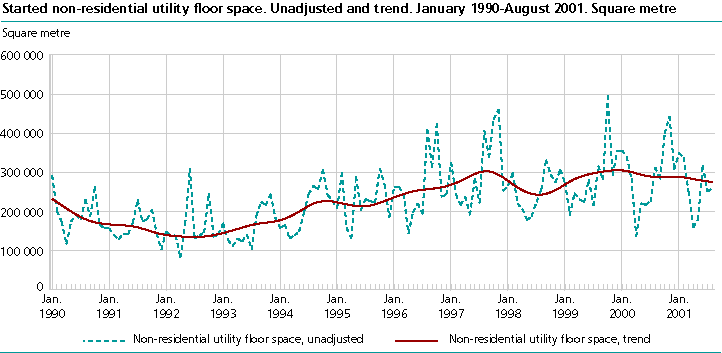  Started non-residential utility floor space. Unadjusted and trend. January 1990-August 2001