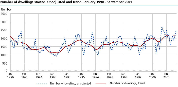  Number of dwellings started. Unadjusted and trend. January 1990-September 2001