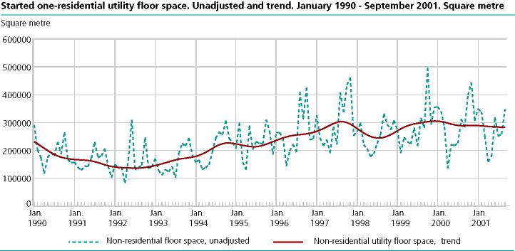  Started non-residential utility floor space. Unadjusted and trend. January 1990-September 2001