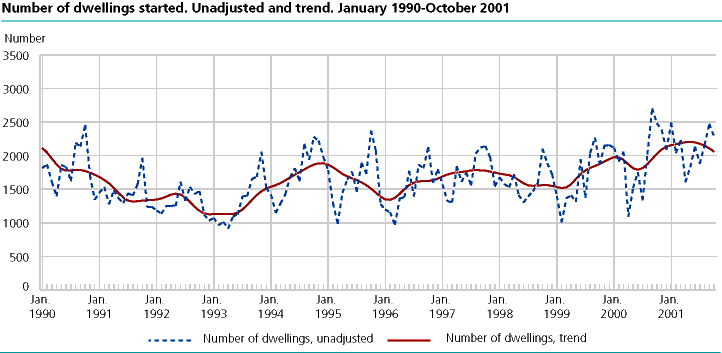  Number of dwellings started. Unadjusted and trend. January 1990-September 2001