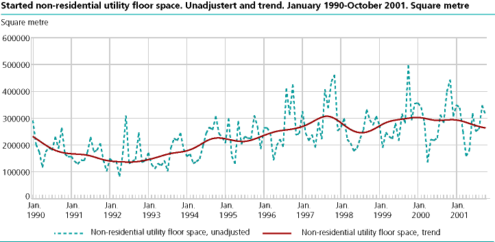  Started non-residential utility floor space. Unadjusted and trend. January 1990-September 2001