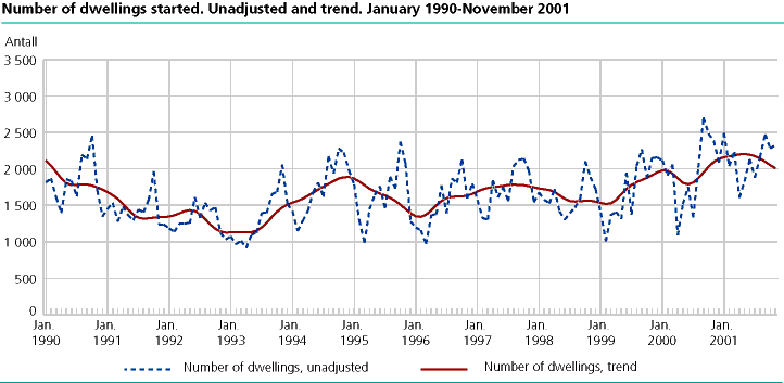   Number of dwellings started. Unadjusted and trend. January 1990-November 2001