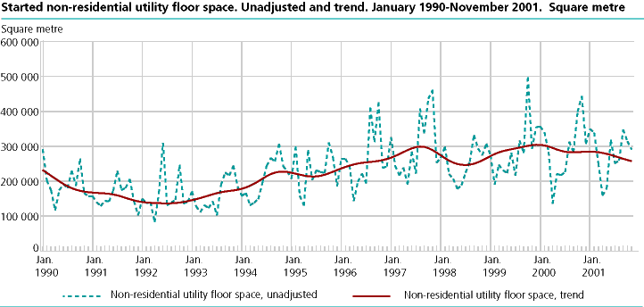  Started non-residential utility floor space. Unadjusted and trend. January 1990-November 2001