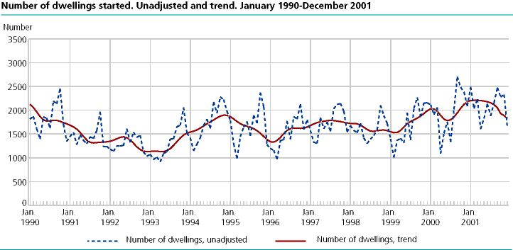 Number of dwellings started. Unadjusted and trend. January 1990-December 2001