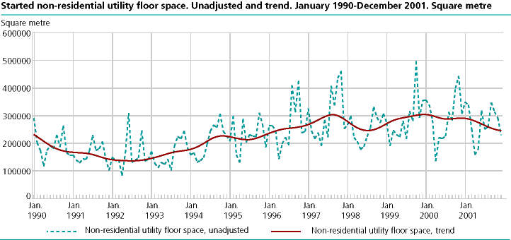Started non-residential utility floor space. Unadjusted and trend. January 1990-December 2001