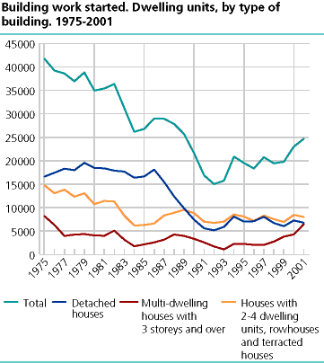 Building work started. Dwelling units, by type of building