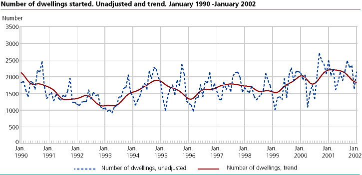 Number of dwellings started. Unadjusted and trend. January 1990-january 2002