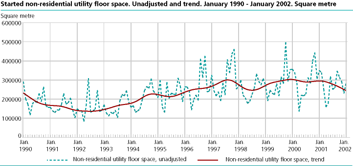 Started non-residential utility floor space. Unadjusted and trend. January    1990-january 2002
