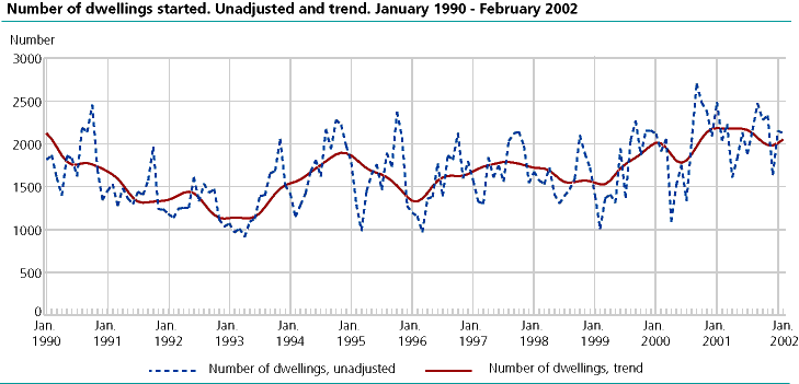 Number of dwellings started. Unadjusted and trend. January 1990-February 2002