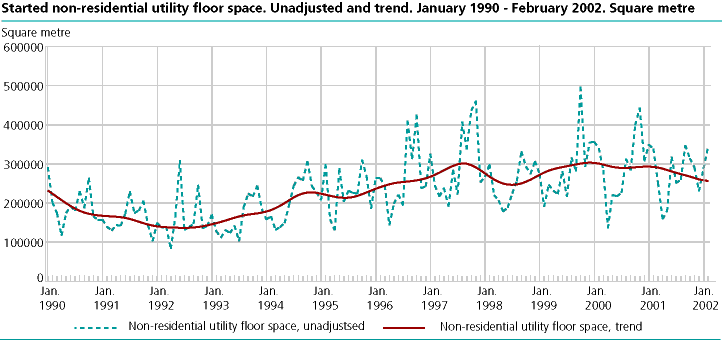 Started non-residential utility floor space. Unadjusted and trend. January    1990-February 2002