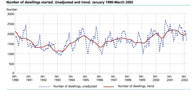 Number of dwellings started. Unadjusted and trend. January 1990-March 2002