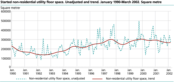 Started non-residential utility floor space. Unadjusted and trend. January    1990-March 2002