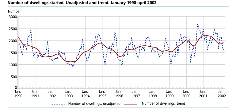 Number of dwellings started. Unadjusted and trend. January 1990-April 2002.