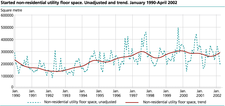 Started non-residential utility floor space. Unadjusted and trend. January    1990-April 2002.