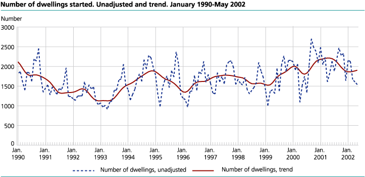 Number of dwellings started. Unadjusted and trend. January 1990-May 2002