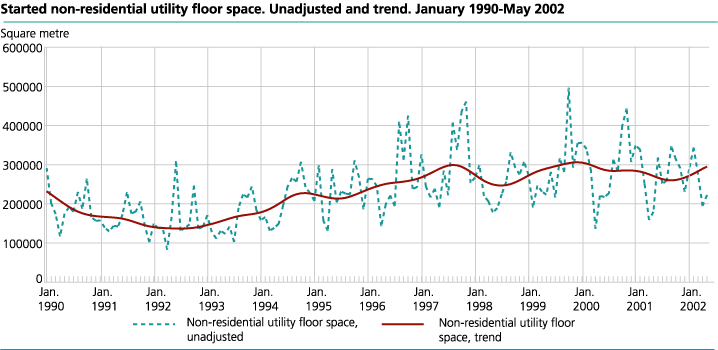 Started non-residential utility floor space. Unadjusted and trend. January1990-May 2002
