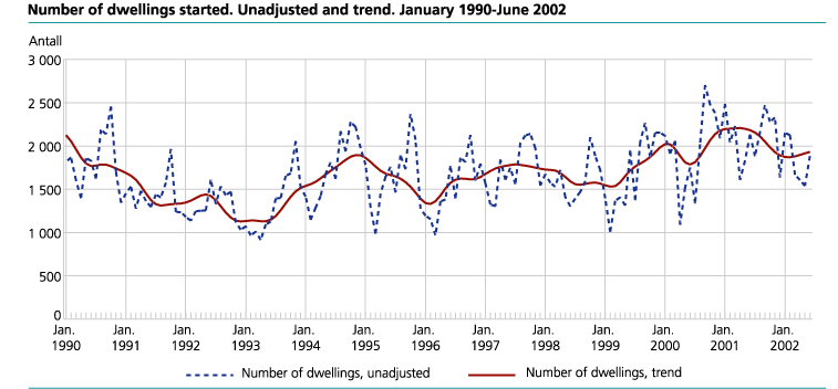 Number of dwellings started. Unadjusted and trend. January 1990-June 2002