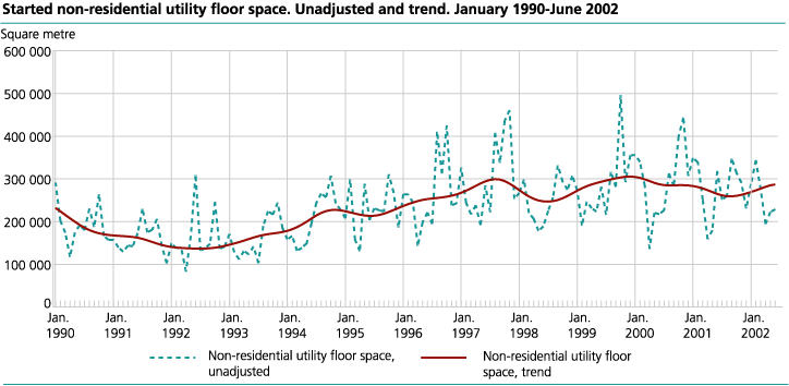 Started non-residential utility floor space. Unadjusted and trend. January    1990-June 2002