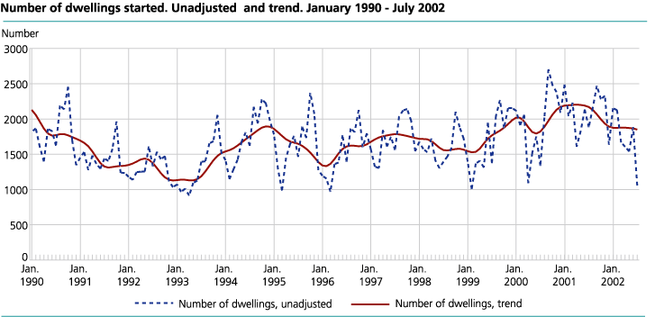 Number of dwellings started. Unadjusted and trend. January 1990-July 2002