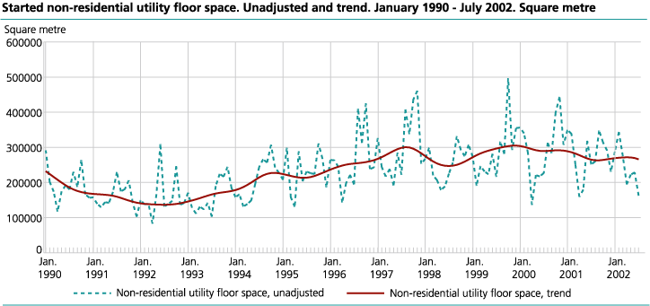 Started non-residential utility floor space. Unadjusted and trend. January    1990-July 2002