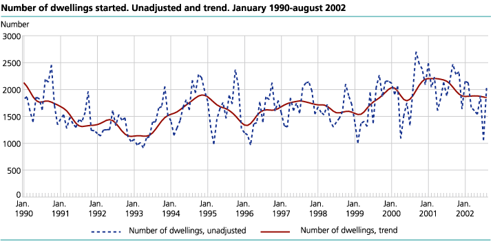 Number of dwellings started. Unadjusted and trend. January 1990-August 2002.