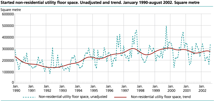 Started non-residential utility floor space. Unadjusted and trend. January    1990-August 2002.