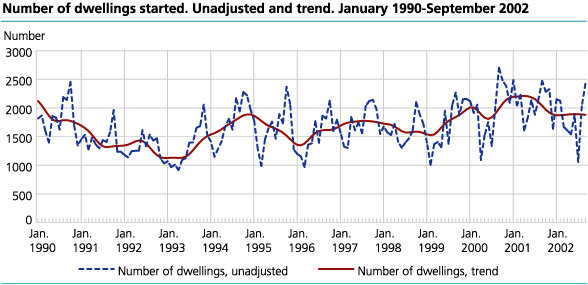 Number of dwellings started. Unadjusted and trend. January 1990-September 2002