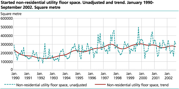 Started non-residential utility floor space. Unadjusted and trend. January    1990-September 2002