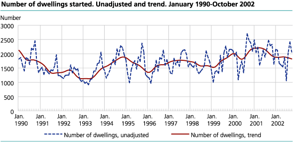 Number of dwellings started. Unadjusted and trend. January 1990-October 2002.
