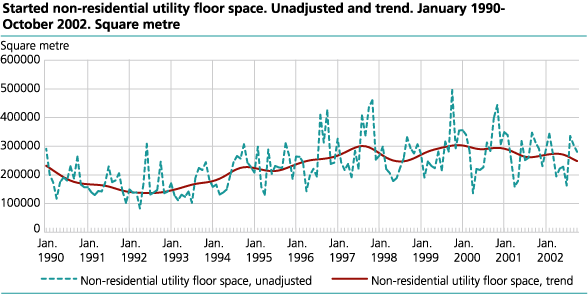 Started non-residential utility floor space. Unadjusted and trend. January    1990-October 2002.