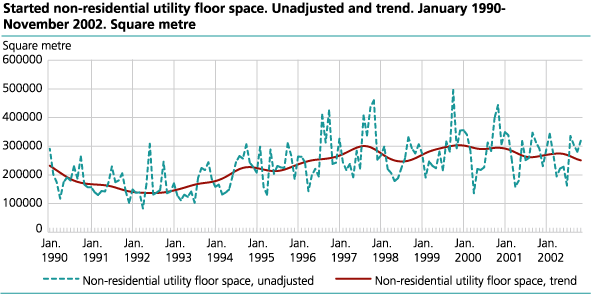 Started non-residential utility floor space. Unadjusted and trend. January  1990-November 2002
