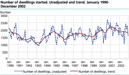 Number of dwellings started. Unadjusted and trend. January 1990-December 2002