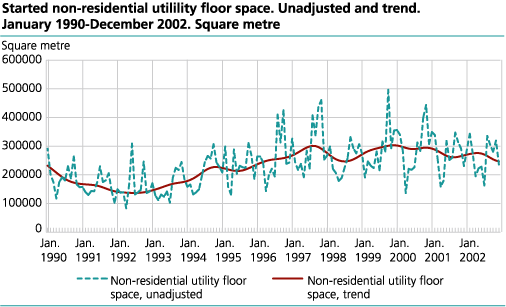 Started non-residential utility floor space. Unadjusted and trend. January    1990-December 2002