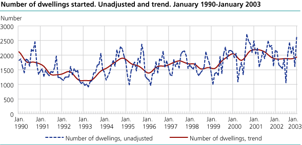Number of dwellings started. Unadjusted and trend. January 1990- January 2003