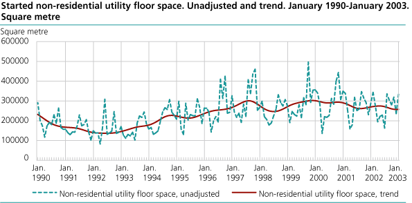 Started non-residential utility floor space. Unadjusted and trend. January    1990-January 2003