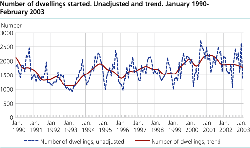 Number of dwellings started. Unadjusted and trend. January 1990-February 2003