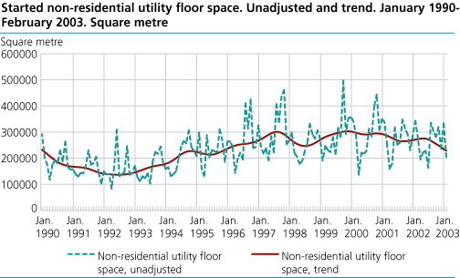 Started non-residential utility floor space. Unadjusted and trend. January 1990-February 2003