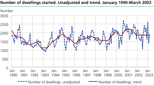 Number of dwellings started. Unadjusted and trend. January 1990-March 2003