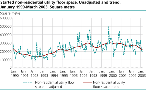 Started non-residential utility floor space. Unadjusted and trend.          January 1990-March 2003